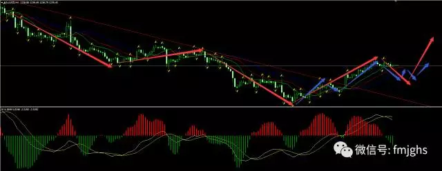 静观 “XAUUSD(黄金）”机会or买点