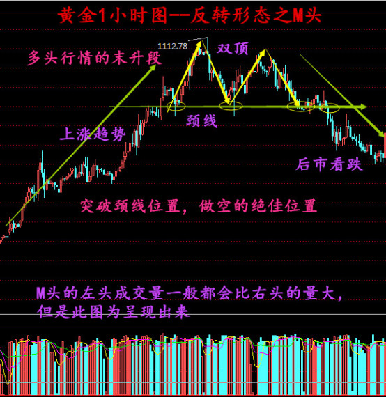 谭灿芸：黄金筑底了吗？想抄底前这些形态你必须得懂！