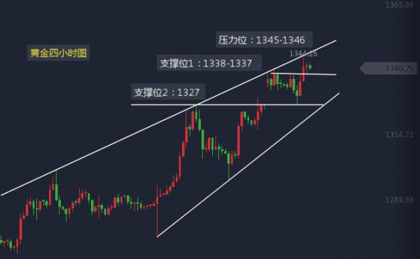 林易兮：9.6黄金势必突破1350 小回调后继续上涨附空单解套