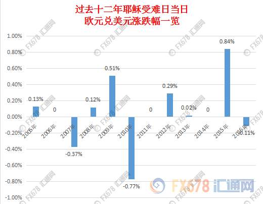 盘点历年耶稣受难日汇市表现，美国数据影响“雷打不动”