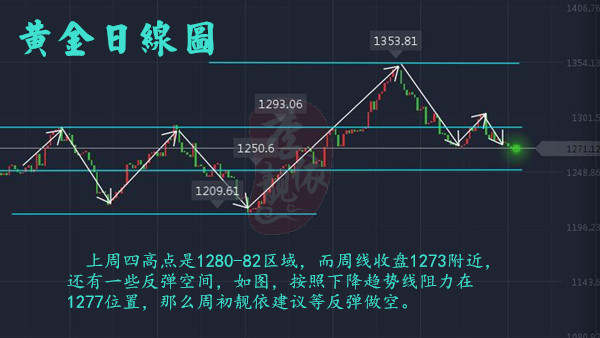 李靓依：10.30黄金不破78则空头持续压制！黄金多空单同时被套如何解套？
