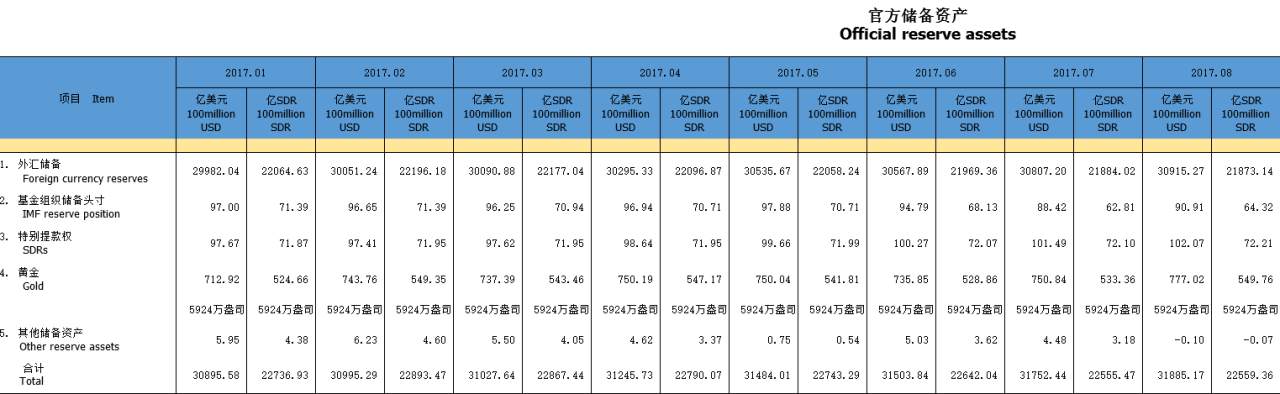 中国8月外汇储备增长108亿美元 实现三年来首次七连增