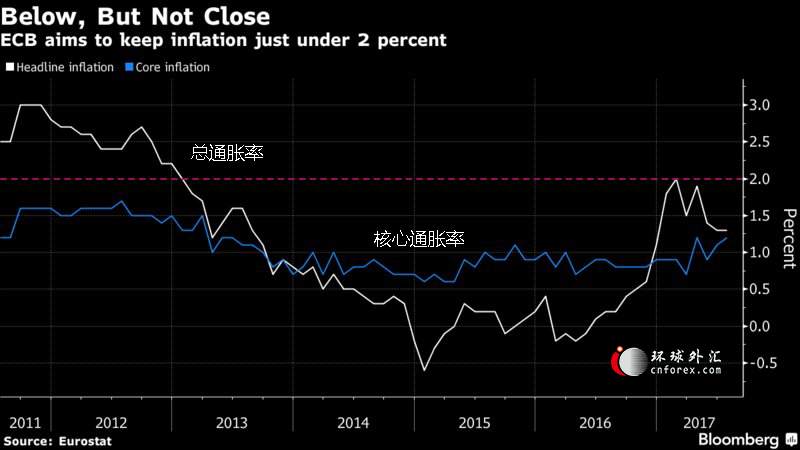 路透调查：欧洲央行9月宣布调整QE的机率略高于10月