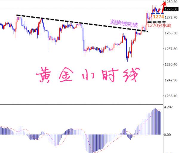 凡生金道：黄金大阳突破，关注欧盘强弱