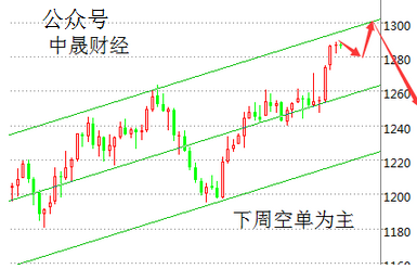 刘神峰：黄金短线上涨至1300直接干空！下周操作建议