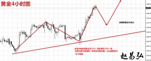 赵易弘：8.11 黄金大涨，多头行情来临？