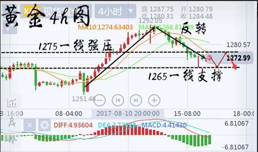 胡丁杰：黄金于美联储缩表会有变动？我看是抄底千三的人又起义！