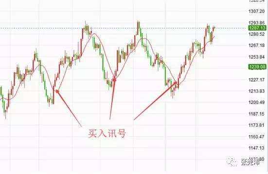 张尧浠：均线定义，以及均线的简易运用