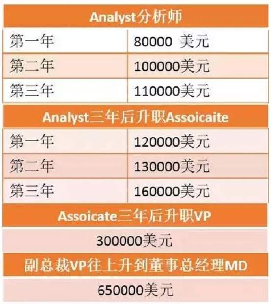 【汇趣闻】看看金融行业工资，有没有外汇赚得多！！！PS：国内券商、投行、四大工资大比拼