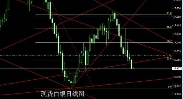 金世行者6月20日：脱欧谈判金银关，日线大阴延续空