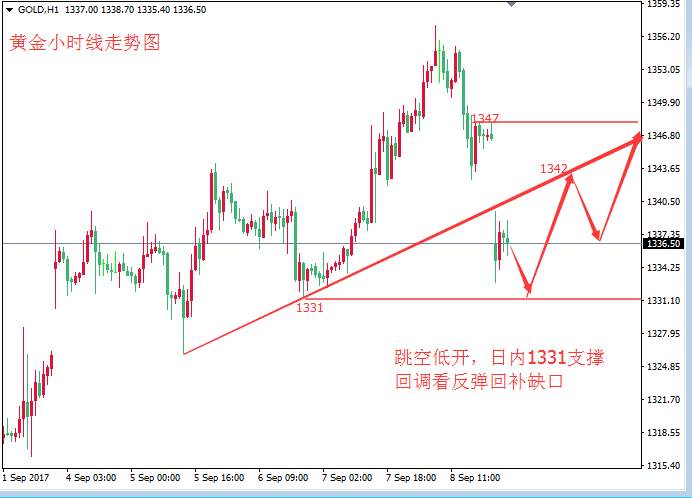 张皓晟：黄金低开看调整 日内1331是支撑