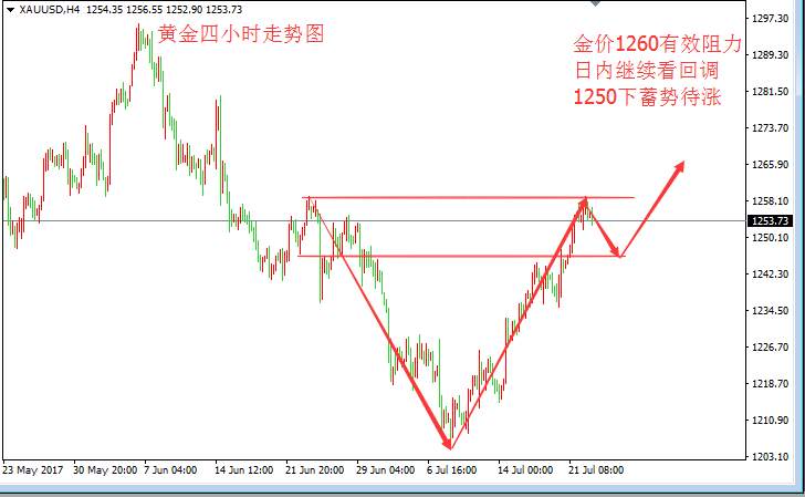 Followme张皓,阻力,蓄势,回调,黄金,继续