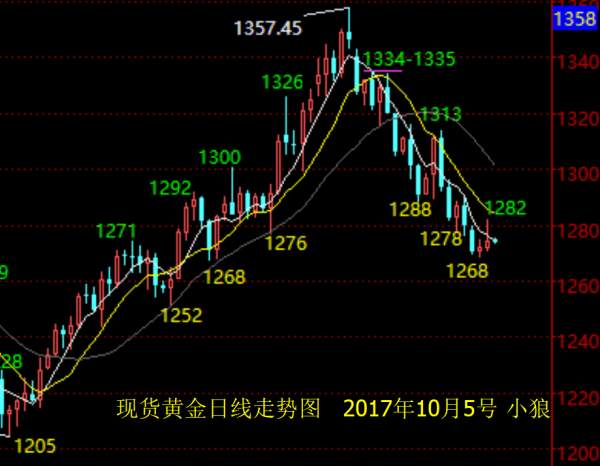 小狼：黄金今日1278-1270区间做整理