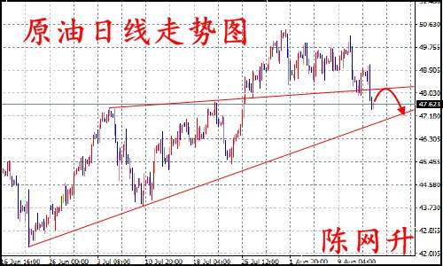 陈网升：8.15美储压制黄金看空、原油为何也看空？