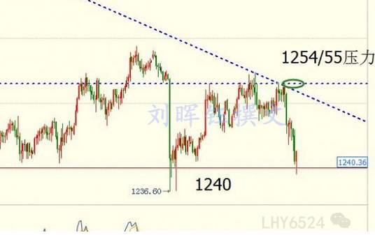 刘晖钰：如何理性操作6.30黄金为何惨遭滑铁卢，多头难再来