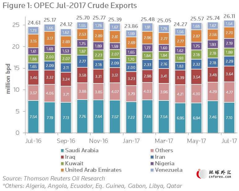 OPEC减产协议执行率创纪录高位 但伊拉克和阿联酋落后