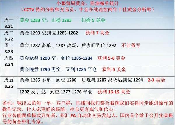 小狼：黄金偏强整理，晚盘回撤1295多