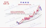 [转载]中继[持续]形态在操作中的应用要点及其应用