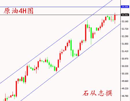 石从志:4.12API利多原油晚间EIA恐再续多头,黄金一路高歌猛进