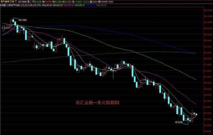 资本猎涨：美元反弹？黄金要观望！- 邓小尘