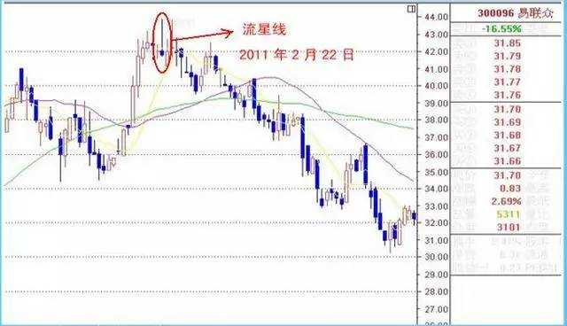 资本散帮：5种暴跌K线图解