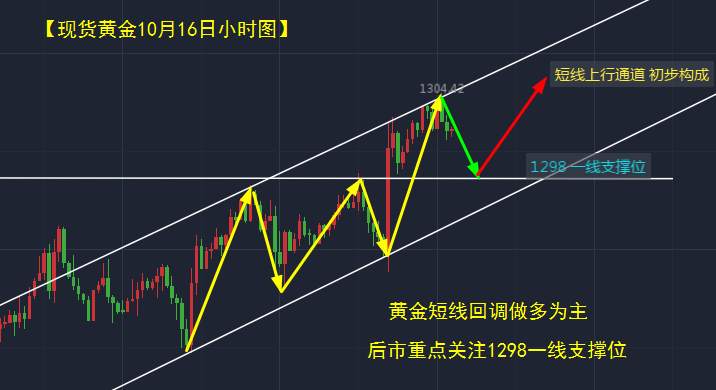 黎简希：黄金多头欢欣鼓舞直逼1310 空单被套后市如何操作