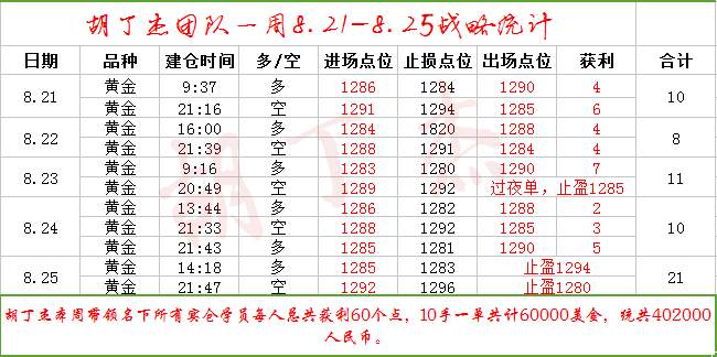 胡丁杰：黄金回本风控方案方案推送中，不要观望最后眼红别人盈利！