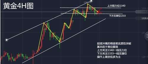 胡丁杰：黄金多空盘整单边结束！1331支撑还在，震荡开启！
