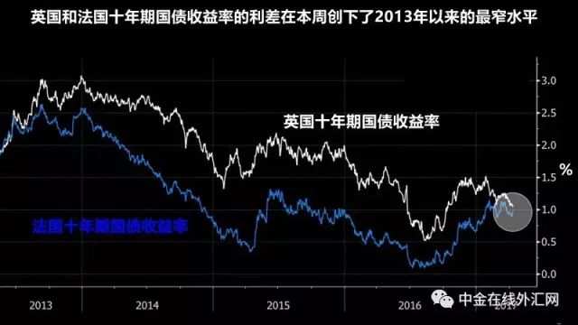 别碰欧元！法国大选倒计时 欧洲市场提前进入避险模式