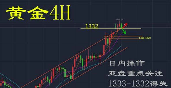 秦亿谨：9.7初请1332一线成金市强支撑，能否守住成多空关键！