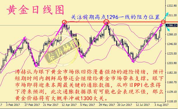 秦涛赫：晚间CPI指引金价方向，8.11黄金晚间走势附解套