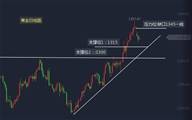 碧锦云：9.13美朝又开始互怼，黄金1325回踩支撑顺势做多，目标1340。