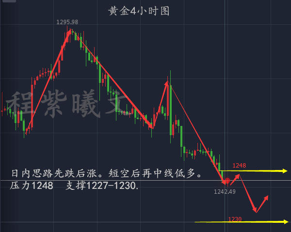 6.20黄金多单不要急,黄金看涨时机到了?你为何总是亏损