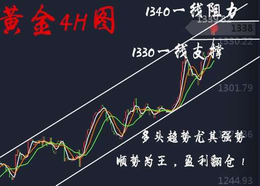 胡丁杰：黄金跳空缺口不再，多头强势空单被套怎么解？1332大胆做多！