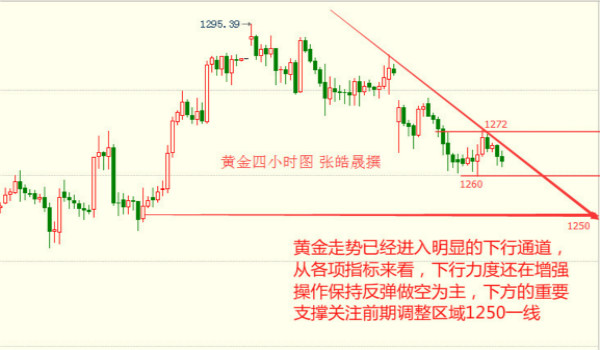 张皓晟：黄金多头弱势冲高不破 现货原油多头翻身梦碎