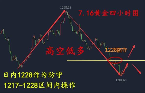 武钰妍：黄金虽反弹多头仍需谨慎，日内黄金1228为防守高空低多