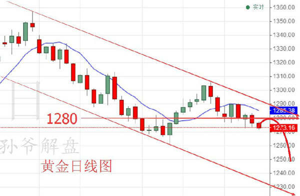 孙爷解盘：10.25晚间黄金原油四小时趋势分析
