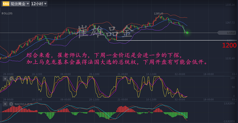 崔雄品金：黄金欲跌1200不再是“预言”，法国大选再次助力！