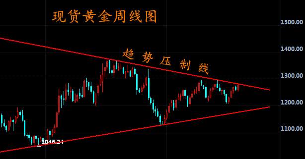 Followme黄金,前值,数据,格局,避险,压制