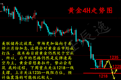 任辰逸：5.6周评周线收官行情难堪，下周金原油行情形势持续走低