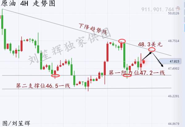 刘笙辉：8.23黄金原油区间震荡，黄金原油行情分析及操作建议，避免操作失误