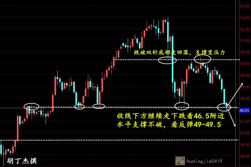 Followme原油,数据,胡丁杰,美国,成屋,反弹