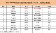 《我是交易员》大赛第五周榜单：可叹一声风水轮流转啊