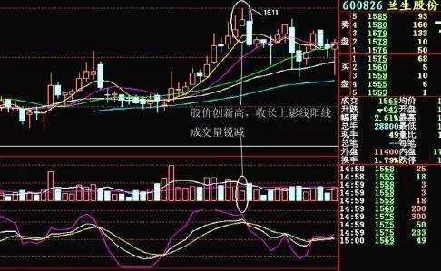 Followme股价,成交量,回落,上影线,带长,卖出