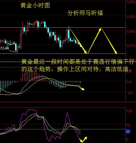 马昕福：10.25现货黄金、黄金T+D日内市场解析及策略