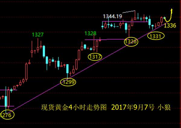 小狼：黄金1334多到1340，晚上继续多