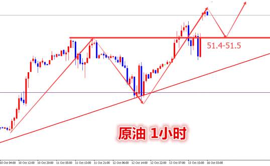 周依悦：10.16黄金原油一波可靠分析策略