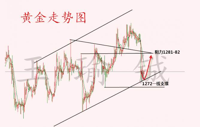 王瑜铖：11.13黄金蓄力静待反弹，今日黄金走势分析附解套