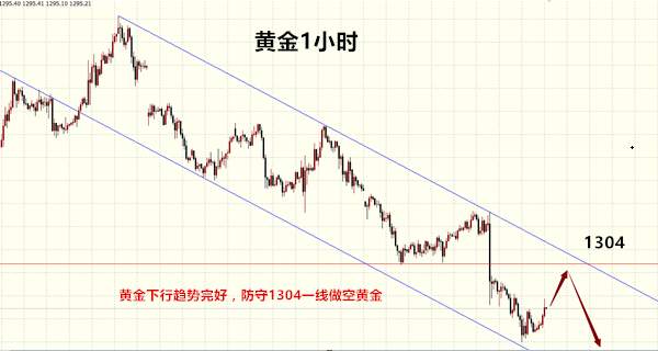 欧阳子橙：9.22黄金周线收官行情分析及操作建议