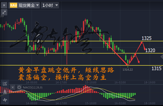 谭灿芸：黄金今日操作高空为主，多头希望渺茫或有救？